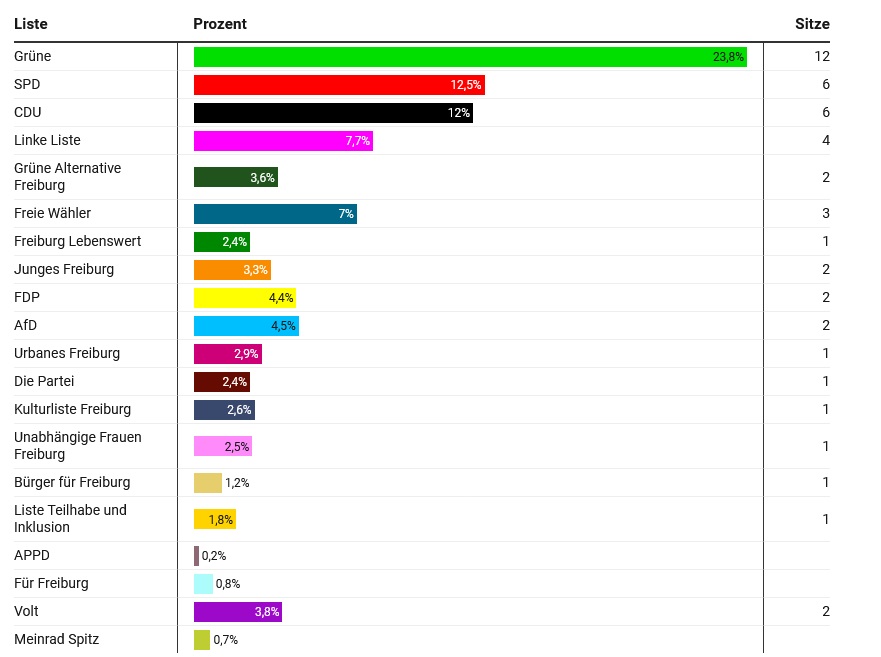 Gemeinderat Freiburg