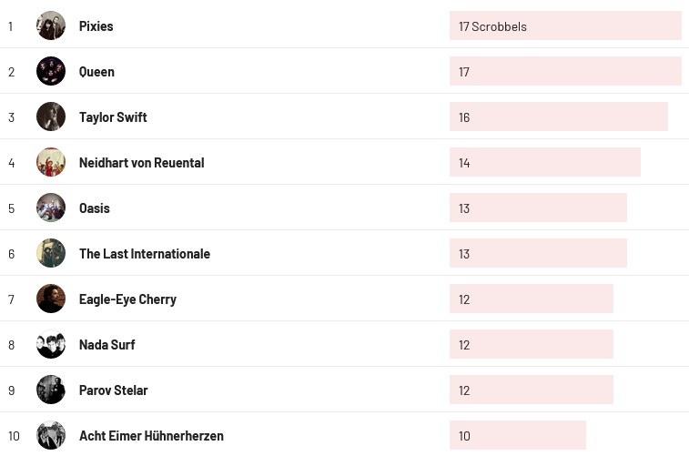 Wochencharts 02.06. - 09.06.2024