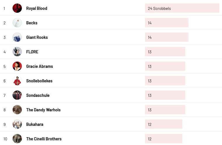 Wochencharts 16.06. - 23.06.2024