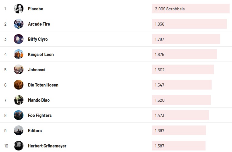 Chartsoverall 28.07.2024
