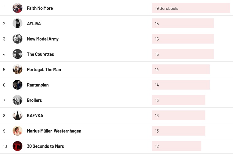 Wochencharts 07.07. - 14.07.2024