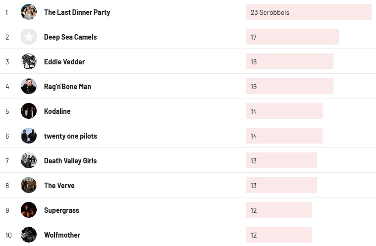 Wochencharts 30.06. - 07.07.2024