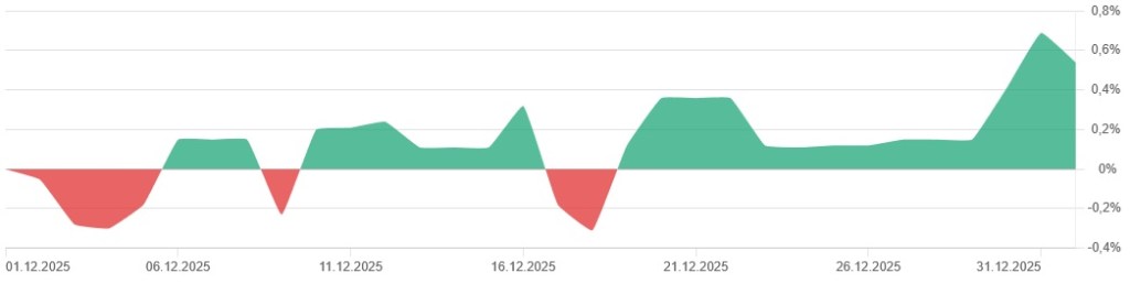 Depotupdate Dezember