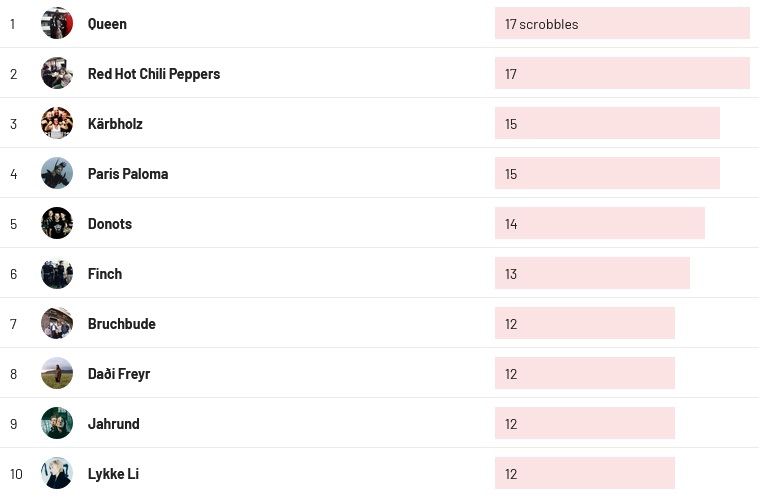 Charts