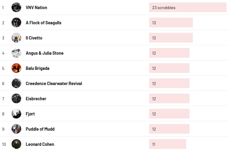 Charts