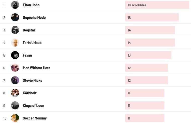Charts