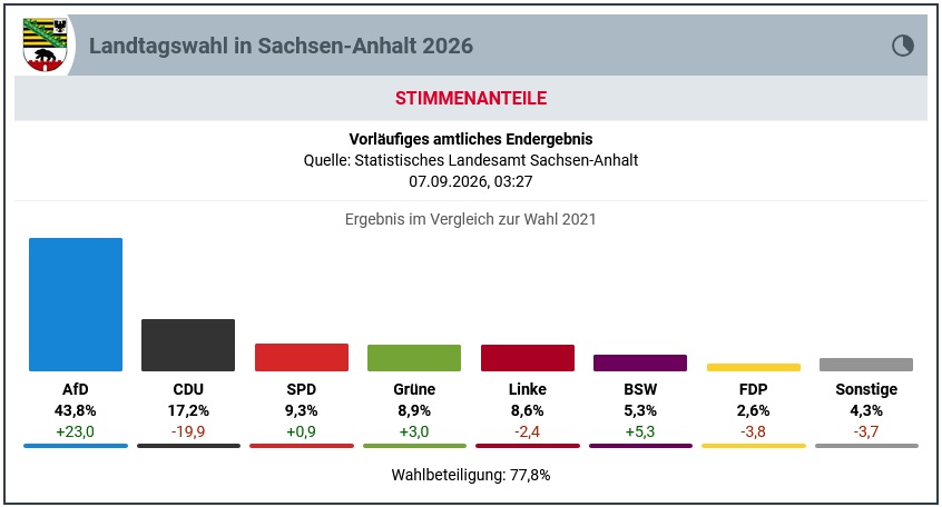 Wahl Sachsen Anhalt